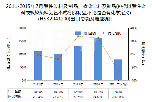 2011-2015年7月酸性染料及制品、媒染染料及制品(包括以酸性染料或媒染染料為基本成分的制品,不論是否有化學(xué)定義)(HS32041200)出口總額及增速統(tǒng)計(jì)